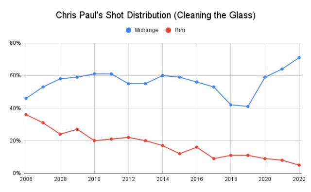 1636877209662038835.png Chris_Paul_s_Shot_Distribution__Cleaning_the_Glass_.png